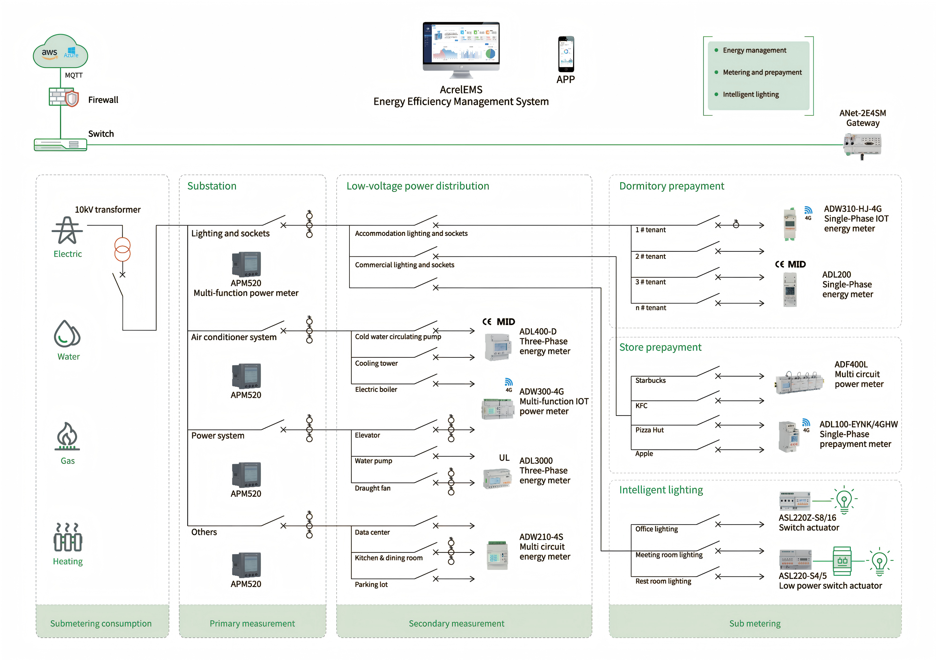 Solución IoT de energía Acrel LoRaWAN